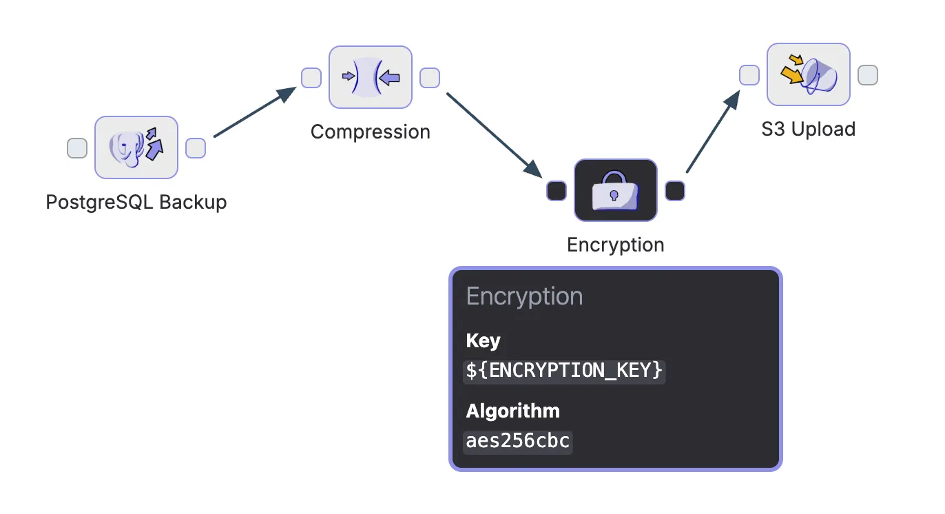 pipeline consisting of the connected steps "postgresql backup", "compression", "encryption" and "s3 upload"