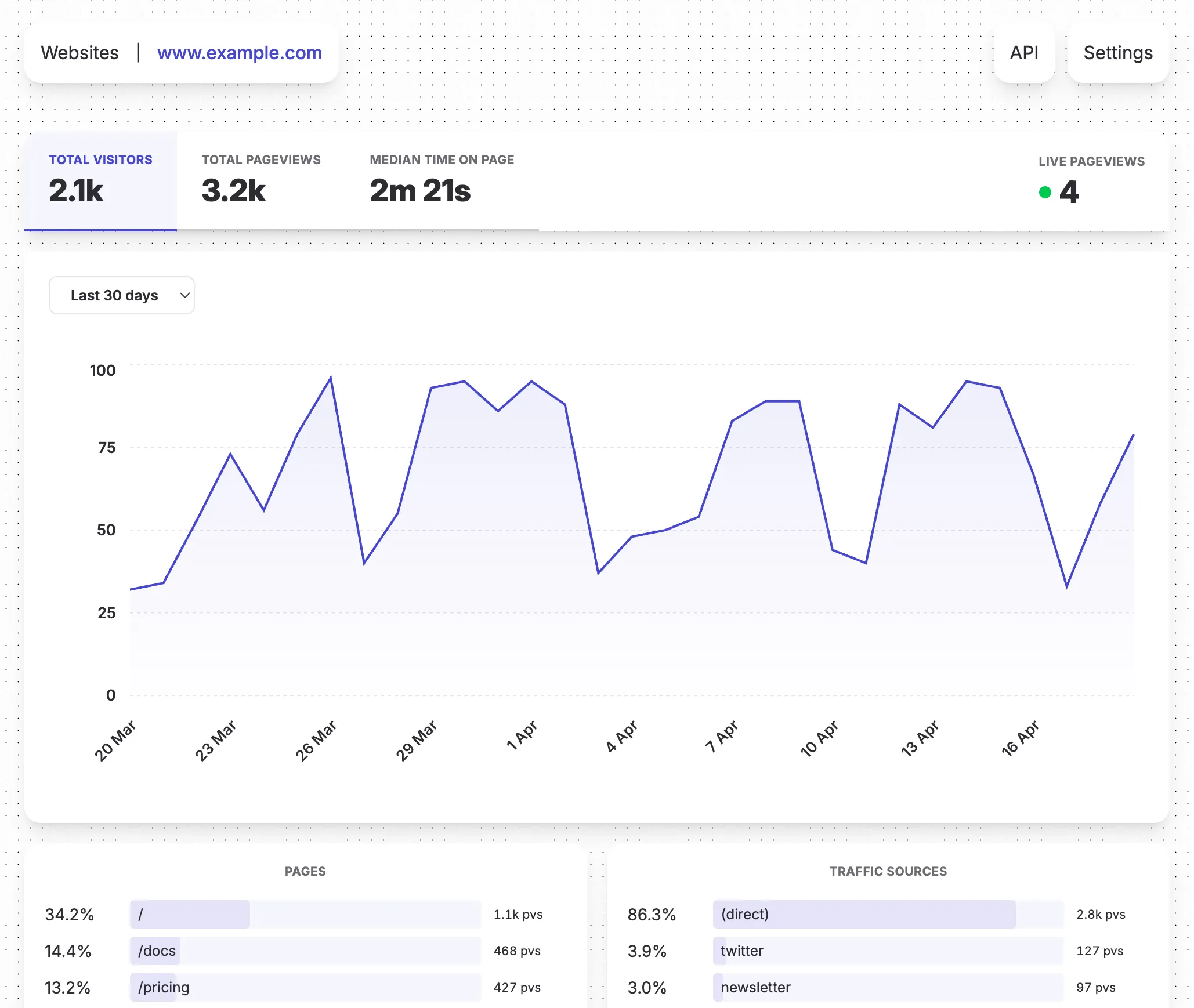 dashboard overview